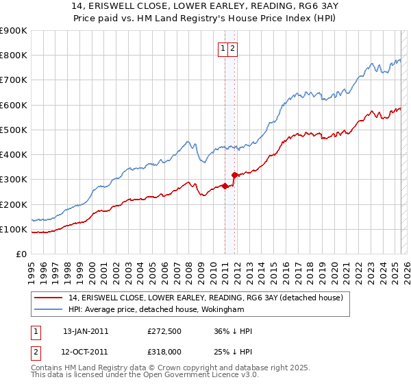 14, ERISWELL CLOSE, LOWER EARLEY, READING, RG6 3AY: Price paid vs HM Land Registry's House Price Index