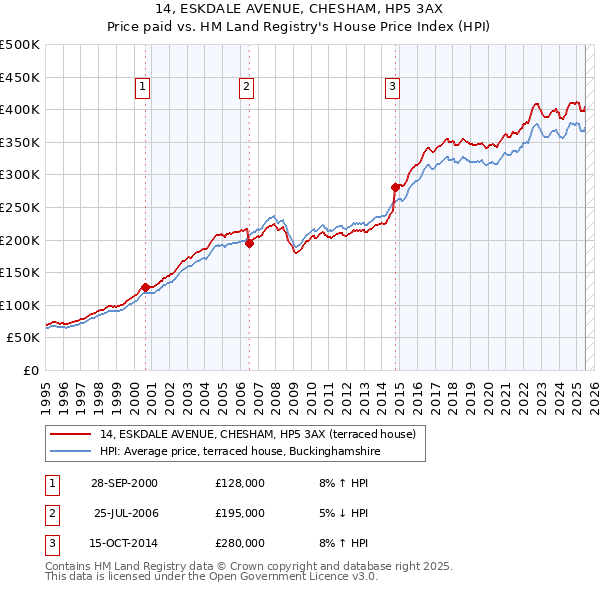14, ESKDALE AVENUE, CHESHAM, HP5 3AX: Price paid vs HM Land Registry's House Price Index