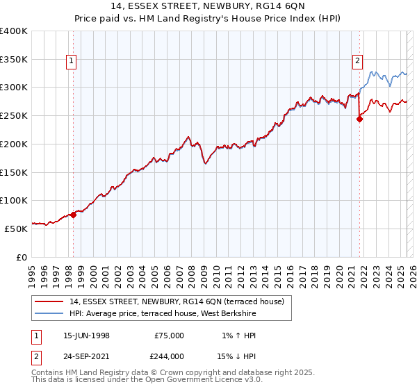 14, ESSEX STREET, NEWBURY, RG14 6QN: Price paid vs HM Land Registry's House Price Index