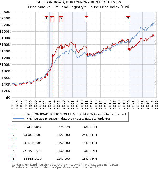 14, ETON ROAD, BURTON-ON-TRENT, DE14 2SW: Price paid vs HM Land Registry's House Price Index