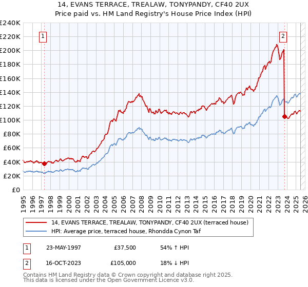 14, EVANS TERRACE, TREALAW, TONYPANDY, CF40 2UX: Price paid vs HM Land Registry's House Price Index