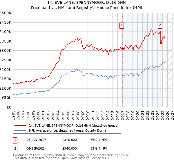 14, EVE LANE, SPENNYMOOR, DL16 6NN: Price paid vs HM Land Registry's House Price Index