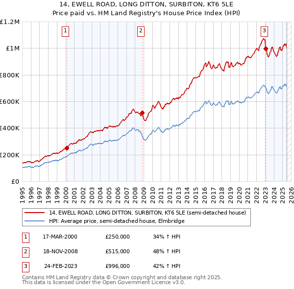 14, EWELL ROAD, LONG DITTON, SURBITON, KT6 5LE: Price paid vs HM Land Registry's House Price Index