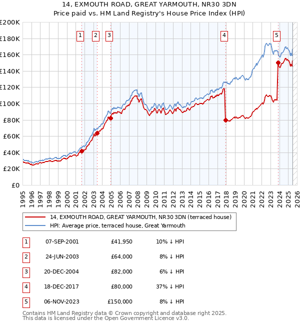14, EXMOUTH ROAD, GREAT YARMOUTH, NR30 3DN: Price paid vs HM Land Registry's House Price Index
