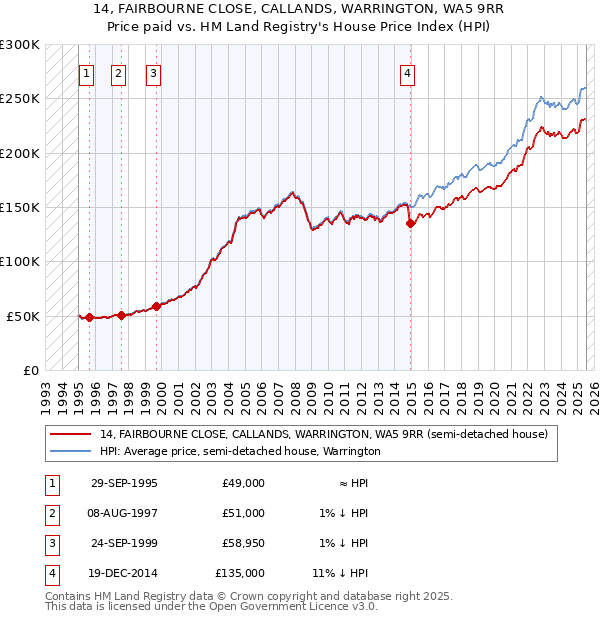 14, FAIRBOURNE CLOSE, CALLANDS, WARRINGTON, WA5 9RR: Price paid vs HM Land Registry's House Price Index
