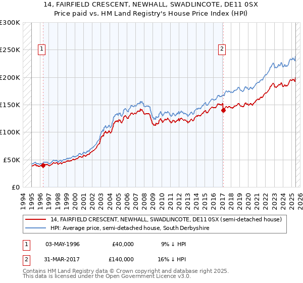 14, FAIRFIELD CRESCENT, NEWHALL, SWADLINCOTE, DE11 0SX: Price paid vs HM Land Registry's House Price Index