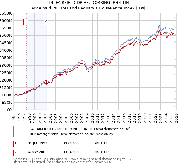 14, FAIRFIELD DRIVE, DORKING, RH4 1JH: Price paid vs HM Land Registry's House Price Index