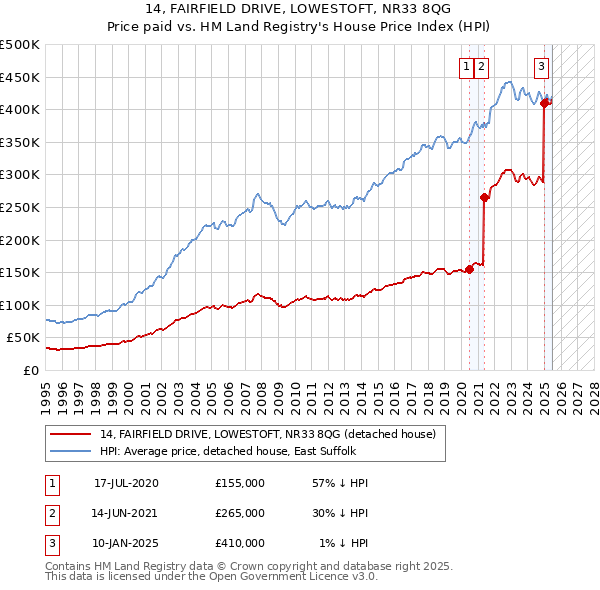 14, FAIRFIELD DRIVE, LOWESTOFT, NR33 8QG: Price paid vs HM Land Registry's House Price Index