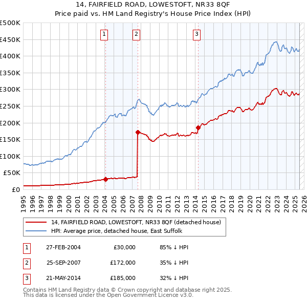14, FAIRFIELD ROAD, LOWESTOFT, NR33 8QF: Price paid vs HM Land Registry's House Price Index