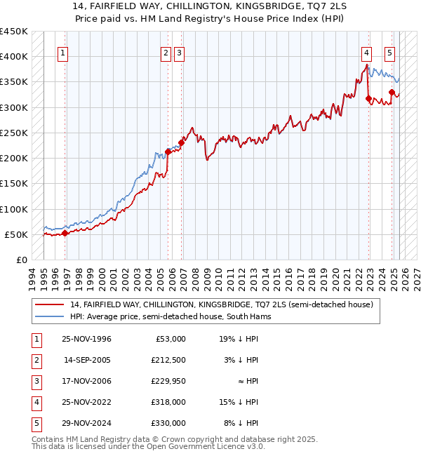 14, FAIRFIELD WAY, CHILLINGTON, KINGSBRIDGE, TQ7 2LS: Price paid vs HM Land Registry's House Price Index