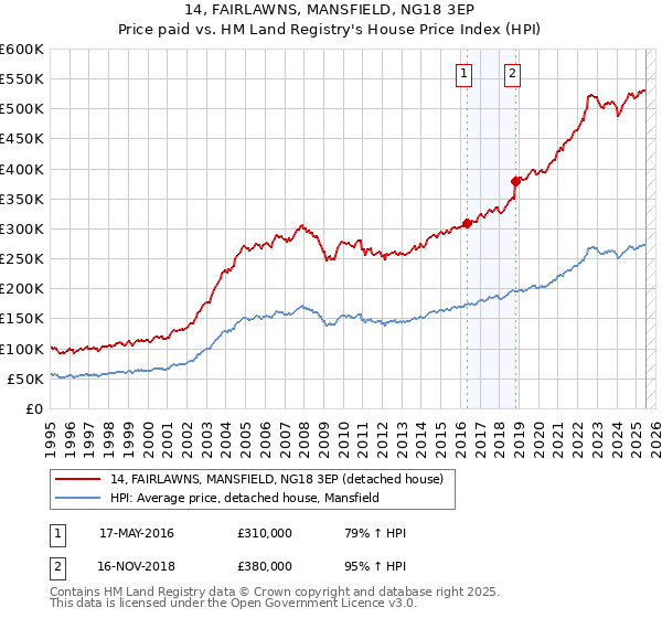 14, FAIRLAWNS, MANSFIELD, NG18 3EP: Price paid vs HM Land Registry's House Price Index