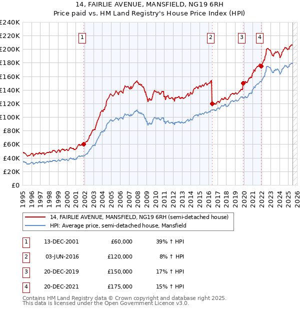 14, FAIRLIE AVENUE, MANSFIELD, NG19 6RH: Price paid vs HM Land Registry's House Price Index