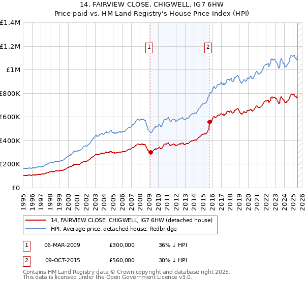 14, FAIRVIEW CLOSE, CHIGWELL, IG7 6HW: Price paid vs HM Land Registry's House Price Index