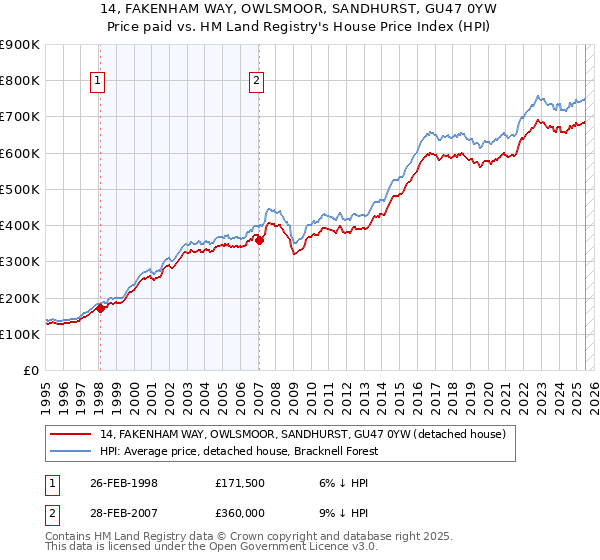 14, FAKENHAM WAY, OWLSMOOR, SANDHURST, GU47 0YW: Price paid vs HM Land Registry's House Price Index