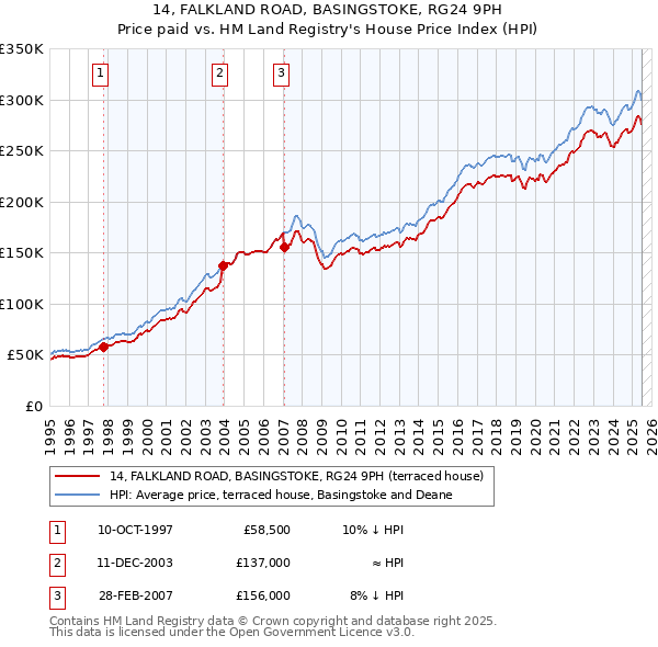 14, FALKLAND ROAD, BASINGSTOKE, RG24 9PH: Price paid vs HM Land Registry's House Price Index