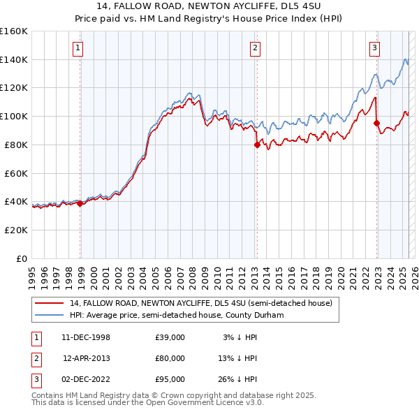 14, FALLOW ROAD, NEWTON AYCLIFFE, DL5 4SU: Price paid vs HM Land Registry's House Price Index