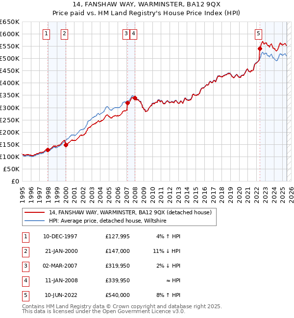 14, FANSHAW WAY, WARMINSTER, BA12 9QX: Price paid vs HM Land Registry's House Price Index