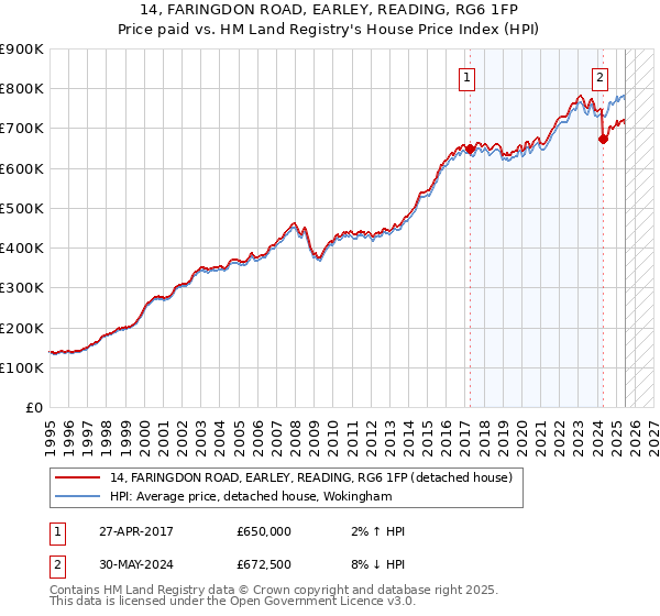 14, FARINGDON ROAD, EARLEY, READING, RG6 1FP: Price paid vs HM Land Registry's House Price Index