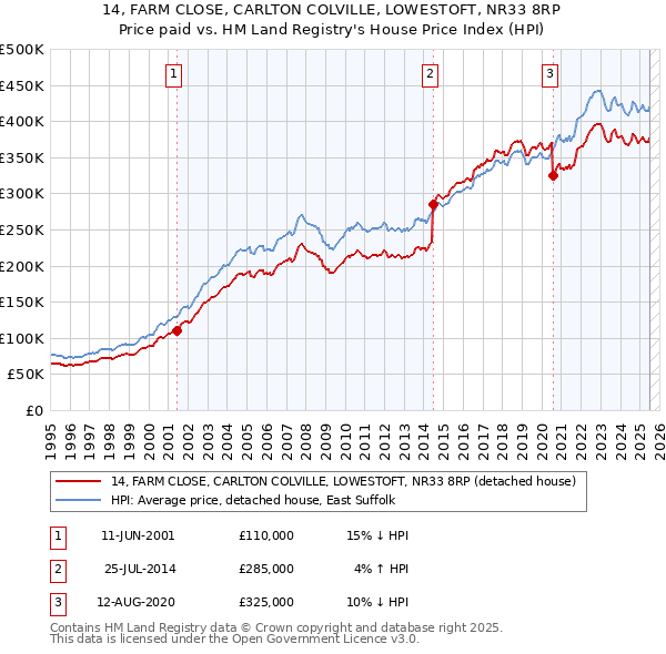 14, FARM CLOSE, CARLTON COLVILLE, LOWESTOFT, NR33 8RP: Price paid vs HM Land Registry's House Price Index