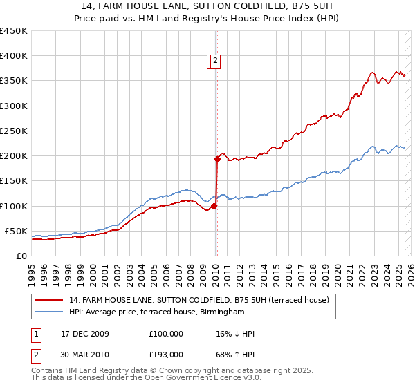 14, FARM HOUSE LANE, SUTTON COLDFIELD, B75 5UH: Price paid vs HM Land Registry's House Price Index