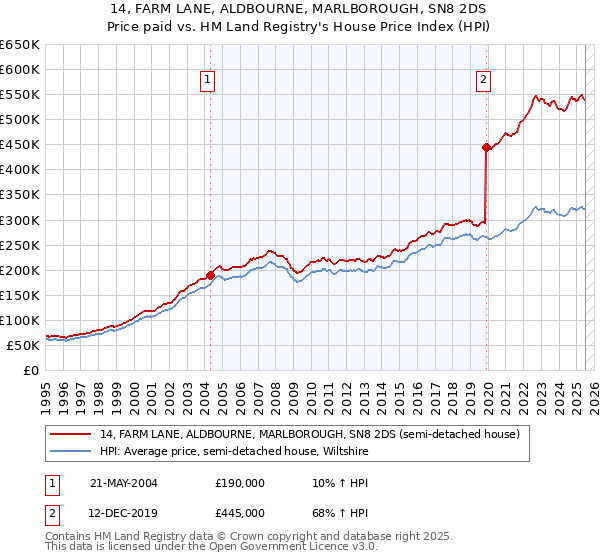 14, FARM LANE, ALDBOURNE, MARLBOROUGH, SN8 2DS: Price paid vs HM Land Registry's House Price Index