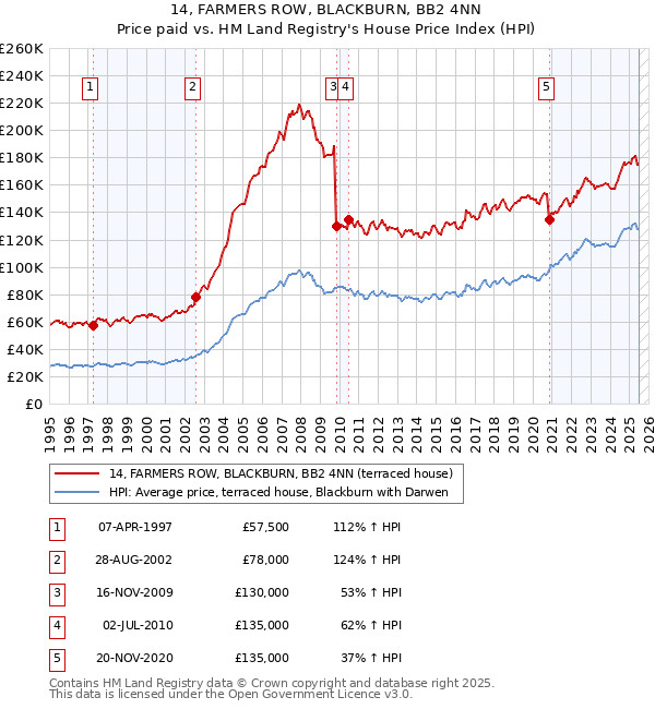 14, FARMERS ROW, BLACKBURN, BB2 4NN: Price paid vs HM Land Registry's House Price Index