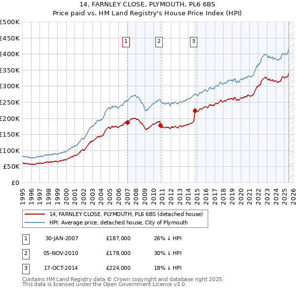 14, FARNLEY CLOSE, PLYMOUTH, PL6 6BS: Price paid vs HM Land Registry's House Price Index