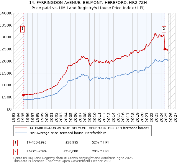 14, FARRINGDON AVENUE, BELMONT, HEREFORD, HR2 7ZH: Price paid vs HM Land Registry's House Price Index