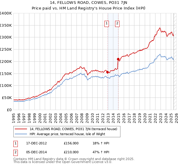 14, FELLOWS ROAD, COWES, PO31 7JN: Price paid vs HM Land Registry's House Price Index