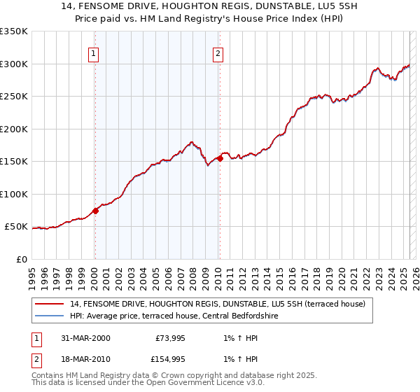 14, FENSOME DRIVE, HOUGHTON REGIS, DUNSTABLE, LU5 5SH: Price paid vs HM Land Registry's House Price Index