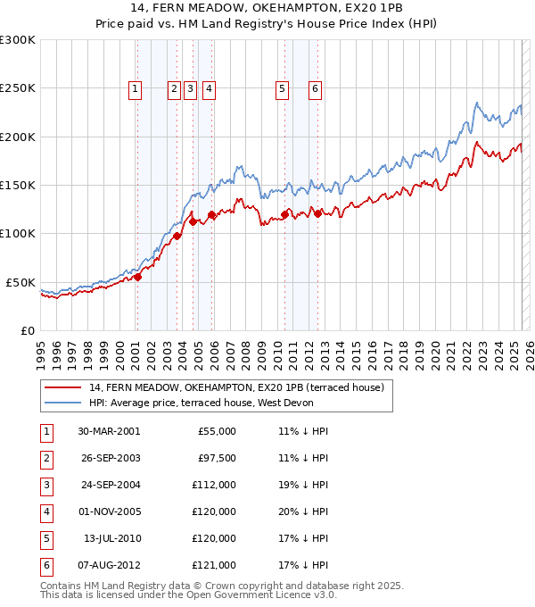14, FERN MEADOW, OKEHAMPTON, EX20 1PB: Price paid vs HM Land Registry's House Price Index