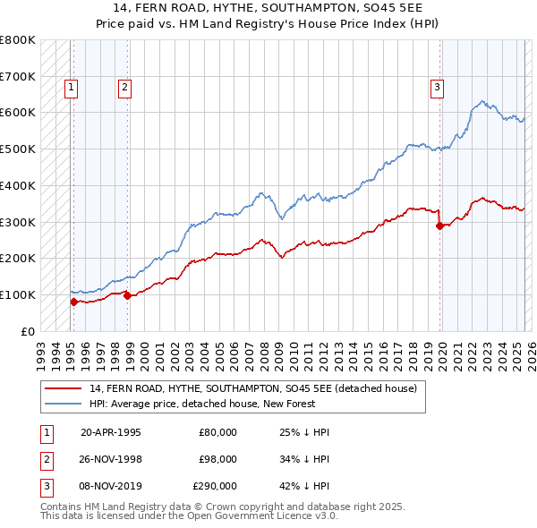 14, FERN ROAD, HYTHE, SOUTHAMPTON, SO45 5EE: Price paid vs HM Land Registry's House Price Index