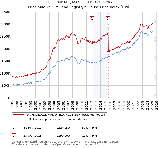 14, FERNDALE, MANSFIELD, NG18 2RP: Price paid vs HM Land Registry's House Price Index