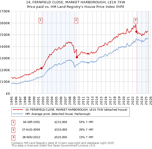 14, FERNFIELD CLOSE, MARKET HARBOROUGH, LE16 7XW: Price paid vs HM Land Registry's House Price Index