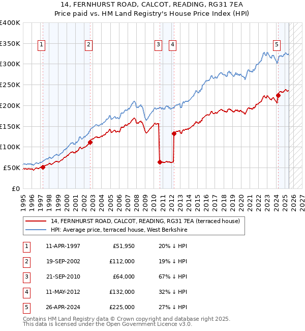 14, FERNHURST ROAD, CALCOT, READING, RG31 7EA: Price paid vs HM Land Registry's House Price Index
