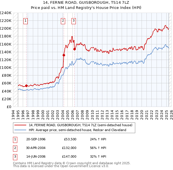 14, FERNIE ROAD, GUISBOROUGH, TS14 7LZ: Price paid vs HM Land Registry's House Price Index