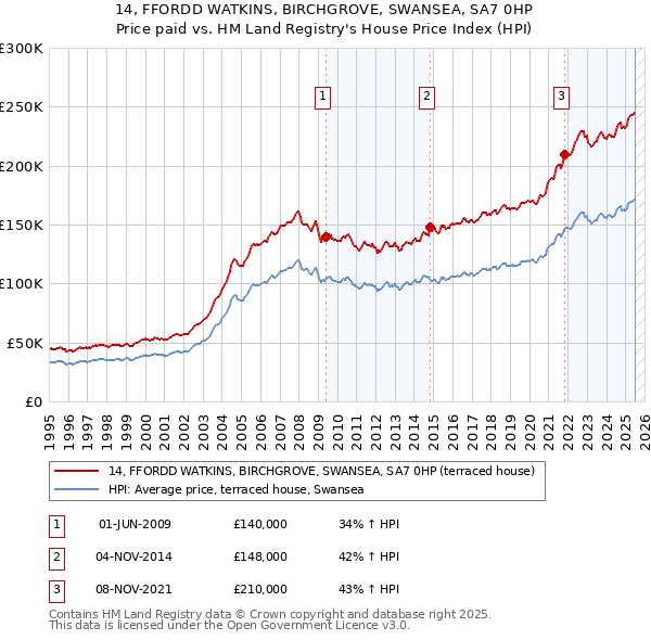 14, FFORDD WATKINS, BIRCHGROVE, SWANSEA, SA7 0HP: Price paid vs HM Land Registry's House Price Index