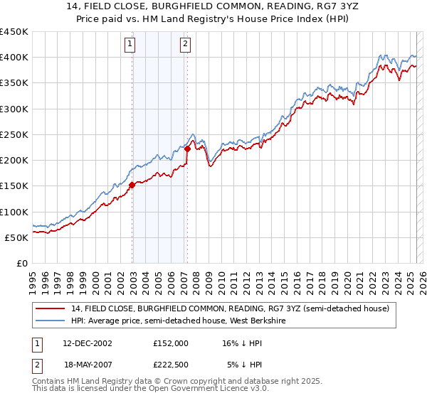 14, FIELD CLOSE, BURGHFIELD COMMON, READING, RG7 3YZ: Price paid vs HM Land Registry's House Price Index