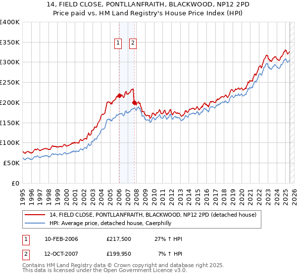 14, FIELD CLOSE, PONTLLANFRAITH, BLACKWOOD, NP12 2PD: Price paid vs HM Land Registry's House Price Index