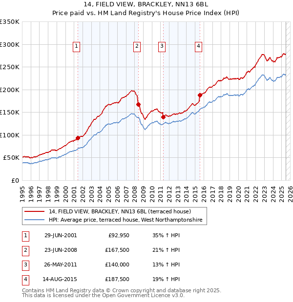 14, FIELD VIEW, BRACKLEY, NN13 6BL: Price paid vs HM Land Registry's House Price Index