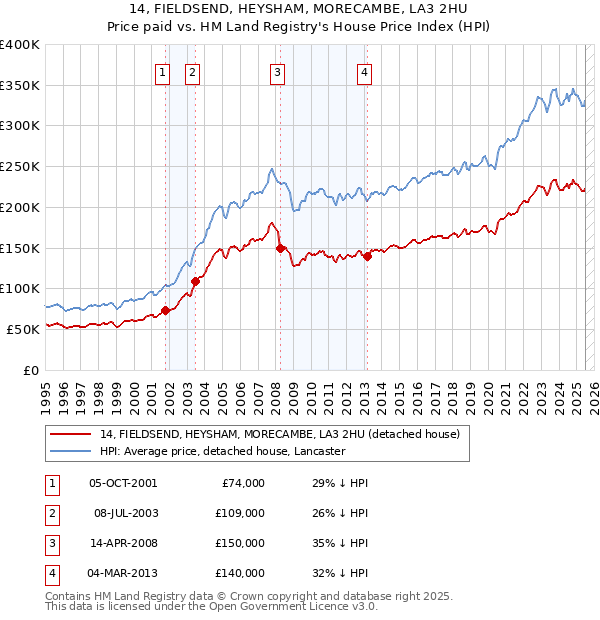 14, FIELDSEND, HEYSHAM, MORECAMBE, LA3 2HU: Price paid vs HM Land Registry's House Price Index