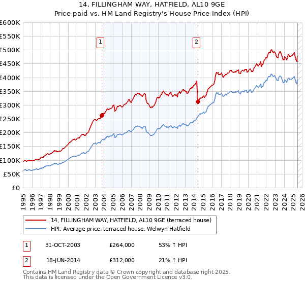 14, FILLINGHAM WAY, HATFIELD, AL10 9GE: Price paid vs HM Land Registry's House Price Index