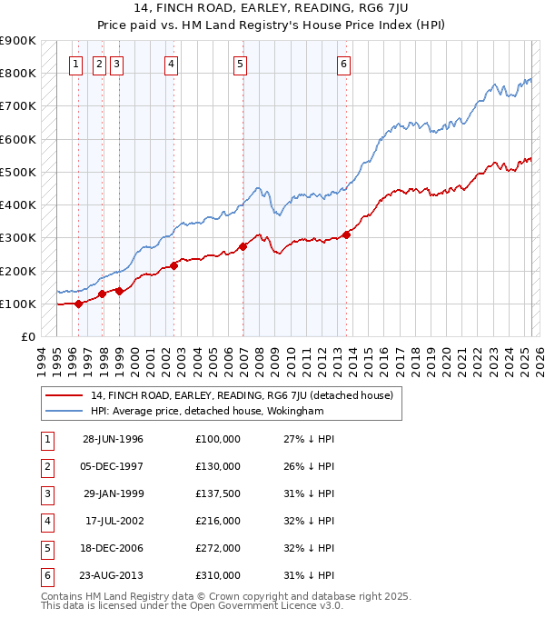 14, FINCH ROAD, EARLEY, READING, RG6 7JU: Price paid vs HM Land Registry's House Price Index