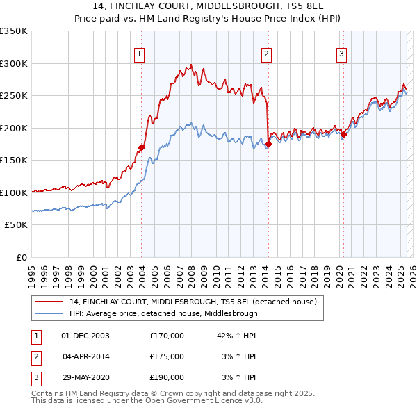 14, FINCHLAY COURT, MIDDLESBROUGH, TS5 8EL: Price paid vs HM Land Registry's House Price Index