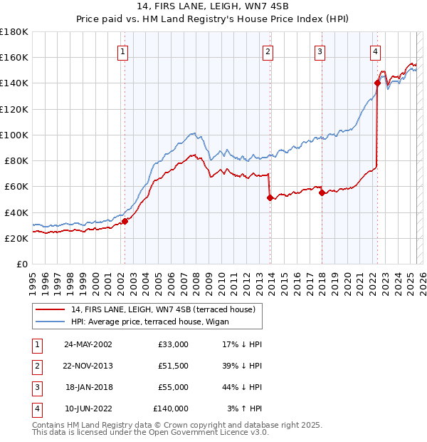 14, FIRS LANE, LEIGH, WN7 4SB: Price paid vs HM Land Registry's House Price Index