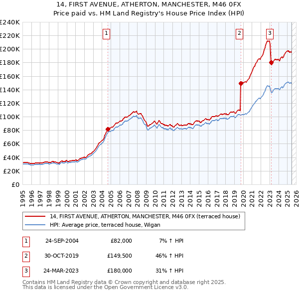 14, FIRST AVENUE, ATHERTON, MANCHESTER, M46 0FX: Price paid vs HM Land Registry's House Price Index