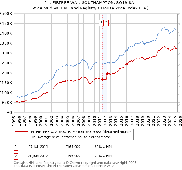14, FIRTREE WAY, SOUTHAMPTON, SO19 8AY: Price paid vs HM Land Registry's House Price Index