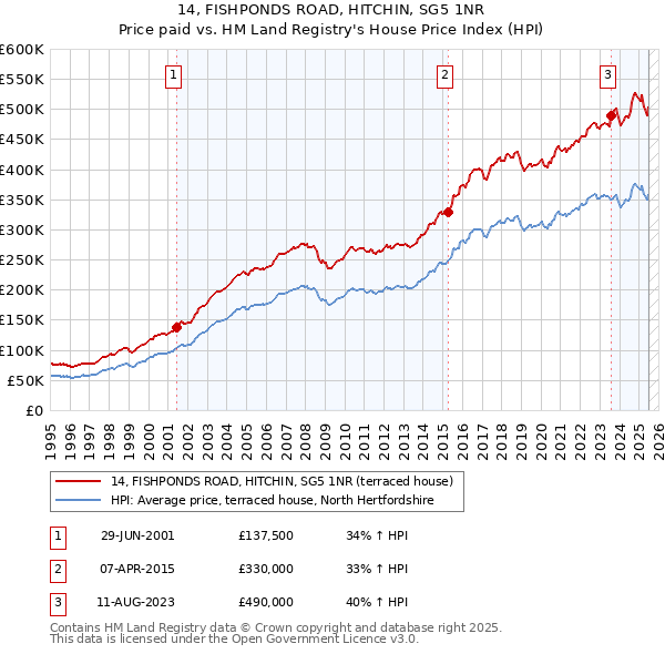 14, FISHPONDS ROAD, HITCHIN, SG5 1NR: Price paid vs HM Land Registry's House Price Index