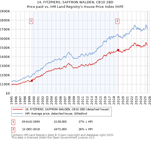 14, FITZPIERS, SAFFRON WALDEN, CB10 2BD: Price paid vs HM Land Registry's House Price Index