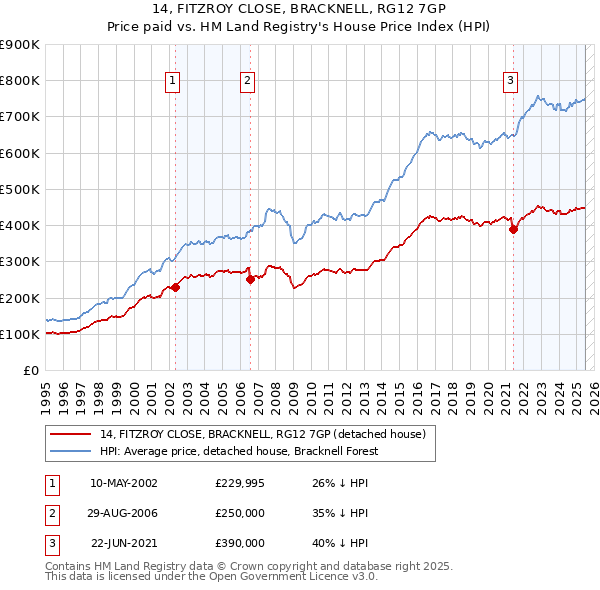 14, FITZROY CLOSE, BRACKNELL, RG12 7GP: Price paid vs HM Land Registry's House Price Index